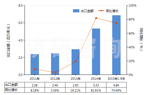 2011-2015年9月中國二氧化碳(HS28112100)出口總額及增速統計